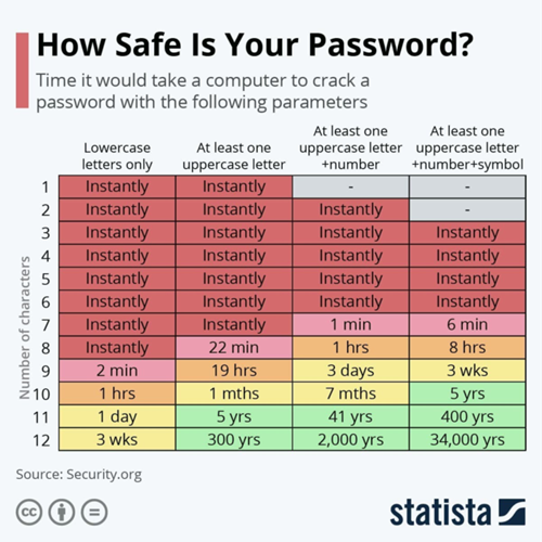 How safe is your password?